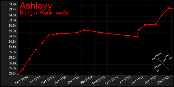 Last 31 Days Graph of Ashleyy