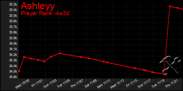 Last 31 Days Graph of Ashleyy