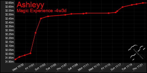 Last 31 Days Graph of Ashleyy