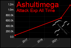 Total Graph of Ashultimega