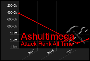 Total Graph of Ashultimega