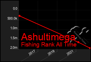 Total Graph of Ashultimega