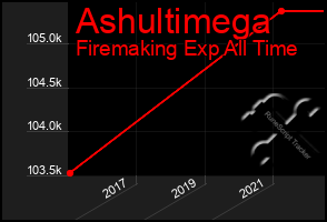 Total Graph of Ashultimega