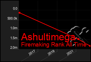 Total Graph of Ashultimega