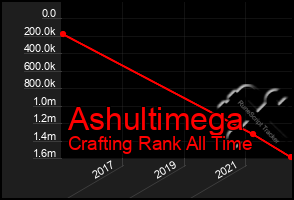 Total Graph of Ashultimega