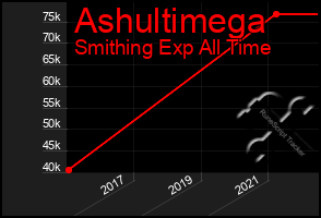 Total Graph of Ashultimega