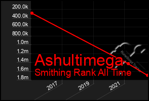 Total Graph of Ashultimega