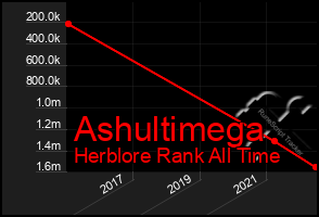 Total Graph of Ashultimega