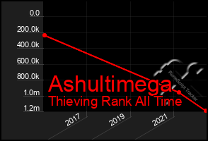 Total Graph of Ashultimega