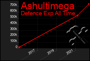 Total Graph of Ashultimega