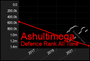 Total Graph of Ashultimega