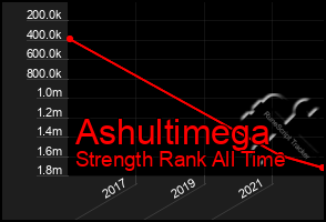 Total Graph of Ashultimega