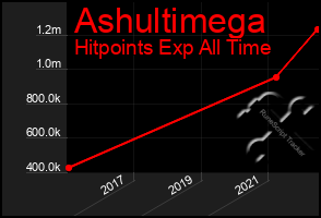 Total Graph of Ashultimega