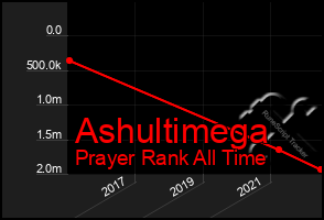 Total Graph of Ashultimega