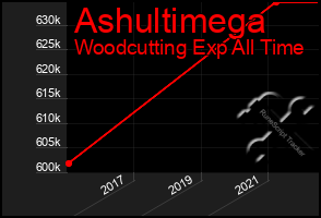 Total Graph of Ashultimega