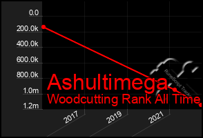 Total Graph of Ashultimega