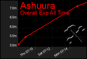 Total Graph of Ashuura