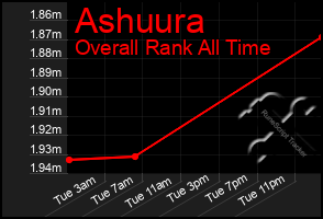 Total Graph of Ashuura