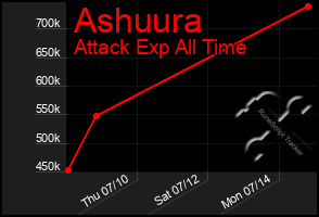 Total Graph of Ashuura