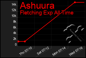 Total Graph of Ashuura