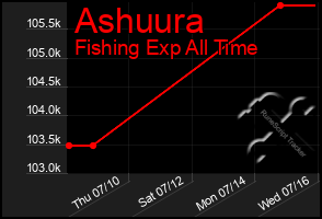 Total Graph of Ashuura