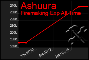 Total Graph of Ashuura