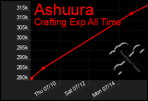 Total Graph of Ashuura