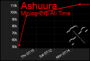 Total Graph of Ashuura