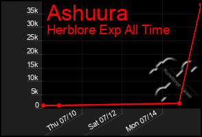 Total Graph of Ashuura