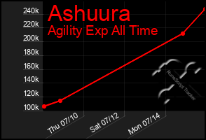 Total Graph of Ashuura