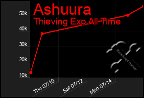 Total Graph of Ashuura