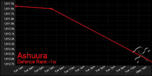 Last 7 Days Graph of Ashuura