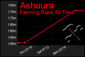 Total Graph of Ashuura