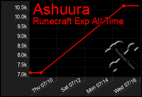 Total Graph of Ashuura