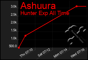 Total Graph of Ashuura