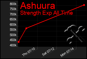 Total Graph of Ashuura