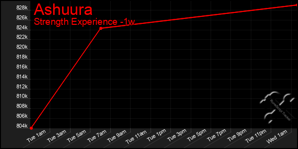 Last 7 Days Graph of Ashuura