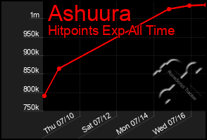 Total Graph of Ashuura
