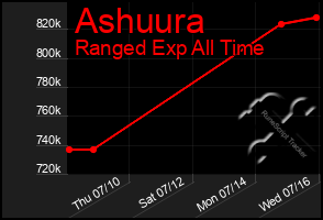 Total Graph of Ashuura