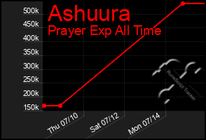 Total Graph of Ashuura