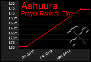 Total Graph of Ashuura