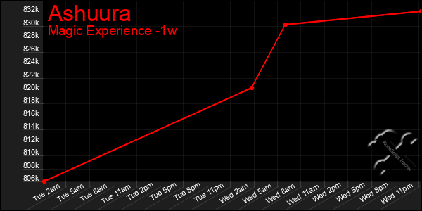 Last 7 Days Graph of Ashuura