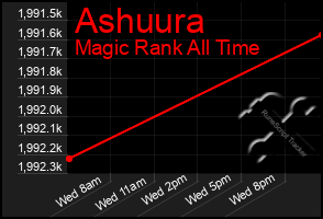 Total Graph of Ashuura