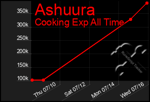 Total Graph of Ashuura
