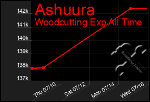 Total Graph of Ashuura