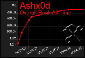Total Graph of Ashx0d