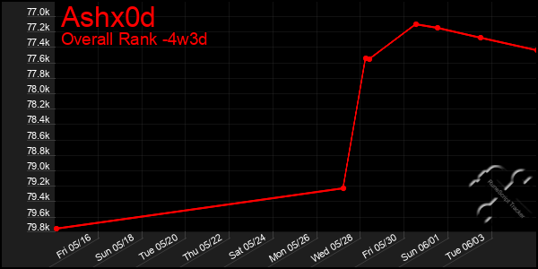 Last 31 Days Graph of Ashx0d