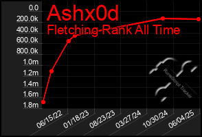 Total Graph of Ashx0d