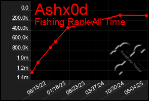 Total Graph of Ashx0d