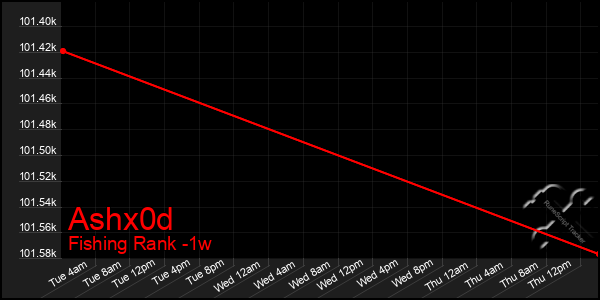 Last 7 Days Graph of Ashx0d